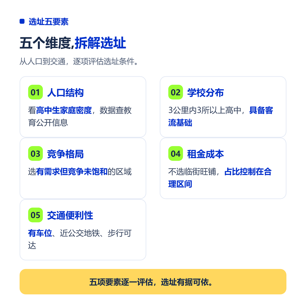 二、选址五要素