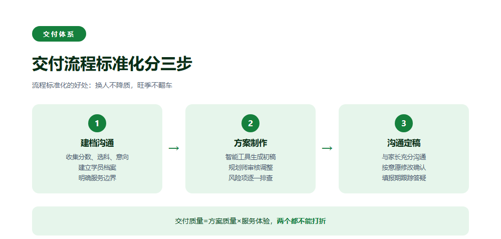 高考志愿填报机构怎么运营？获客、交付、转介绍三件事讲透