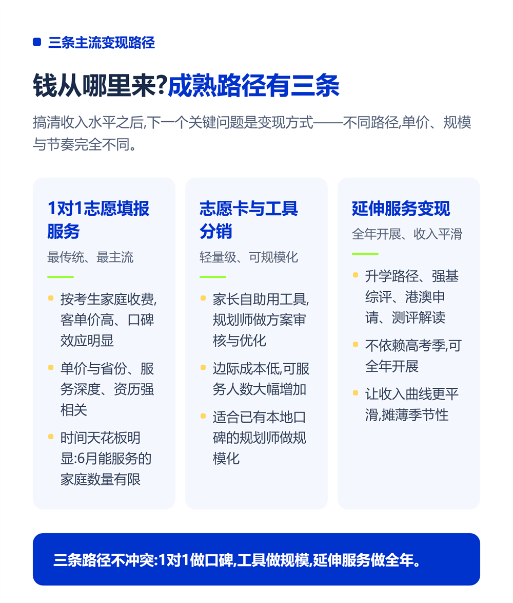 高考志愿规划师收入怎么样?2026真实数据与变现路径