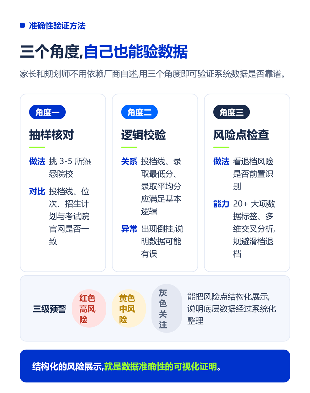 准确性验证方法：三个角度自查