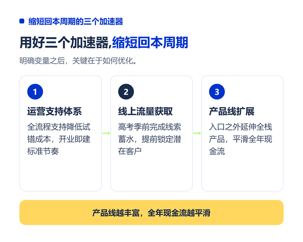 三、缩短回本周期的三个加速器