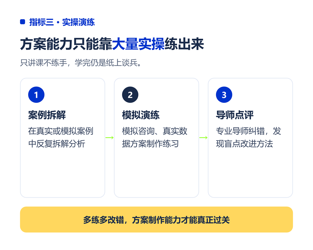 指标三:实操演练是否充分
