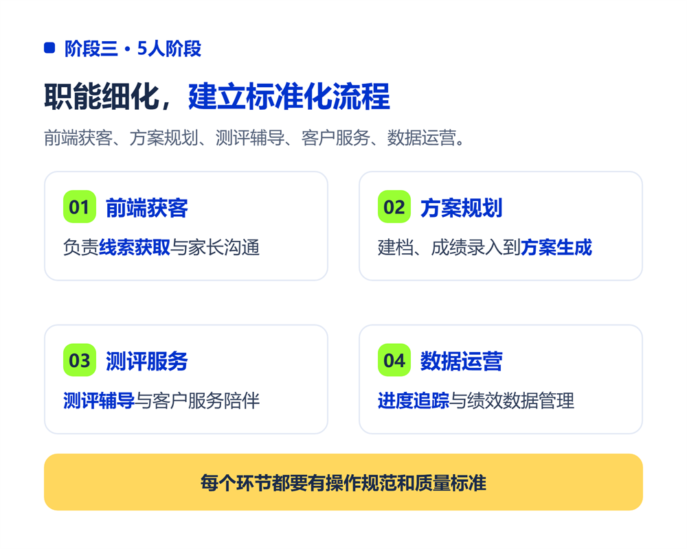5人阶段:职能细化,建立标准化流程