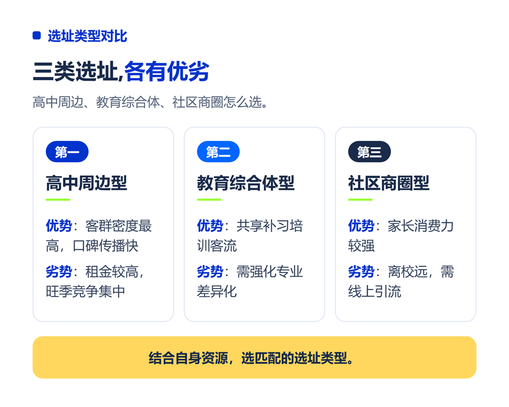 三、不同选址类型对比