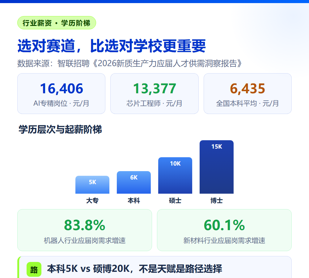 同校不同命?高考志愿填报中的三个关键选择,决定你毕业后的起薪