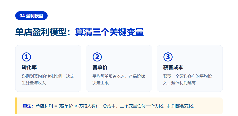 高考志愿填报加盟利润怎么样?拆解单店盈利模型逻辑