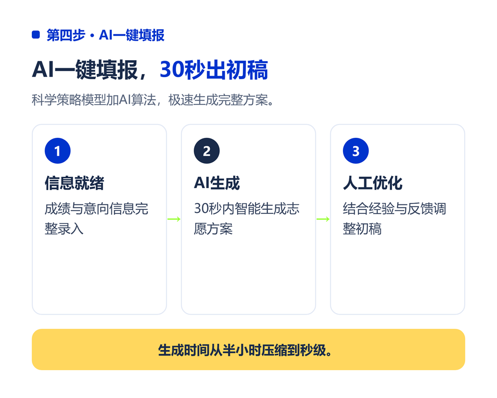 第四步:AI一键填报——30秒生成方案的核心环节