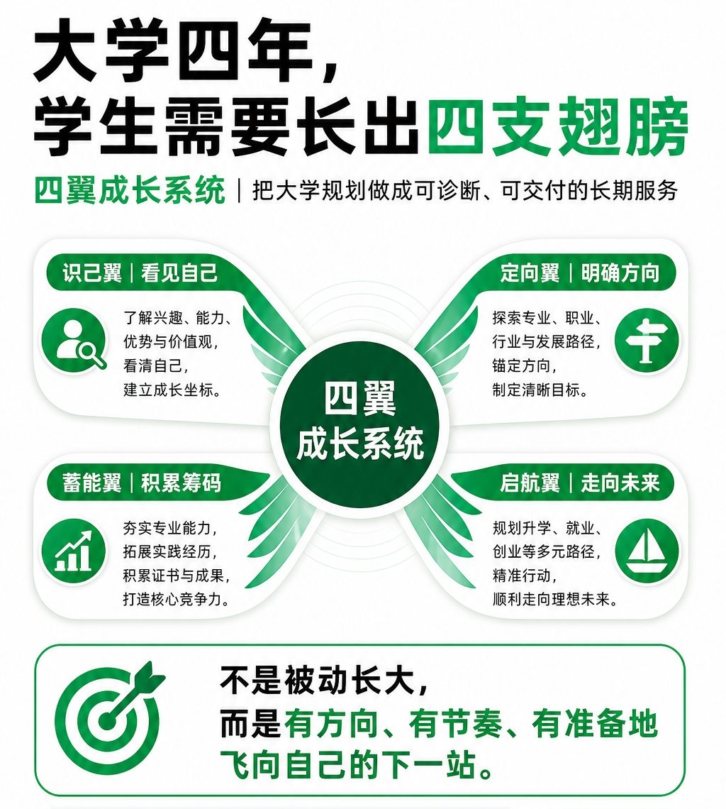 志愿规划师就业指导实战研修班-3天线下实战 · 四翼成长系统 · 8步服务SOP