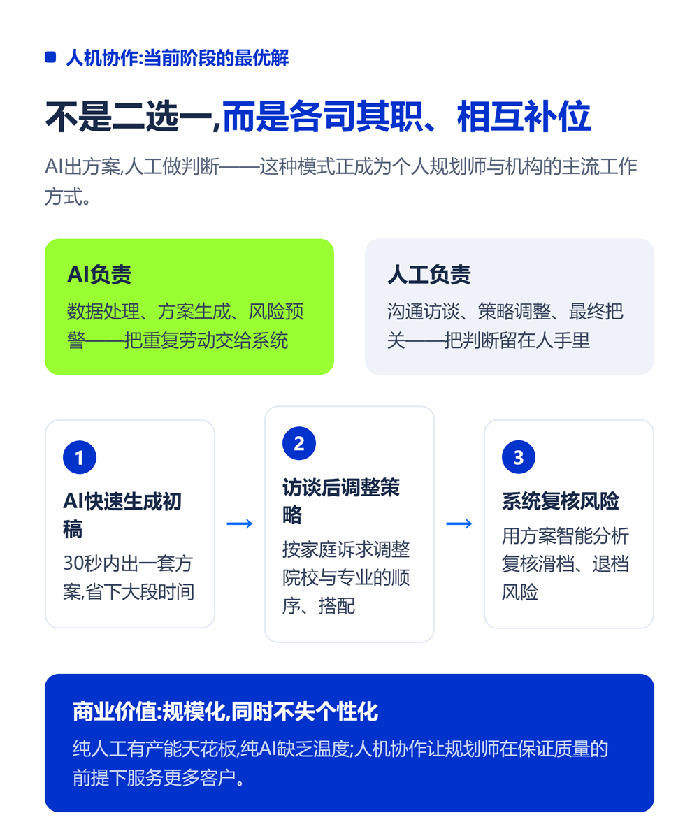 人机协作最优解