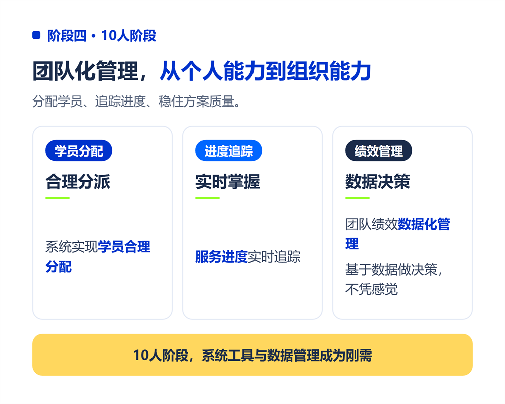 10人阶段:团队化管理与规模化服务