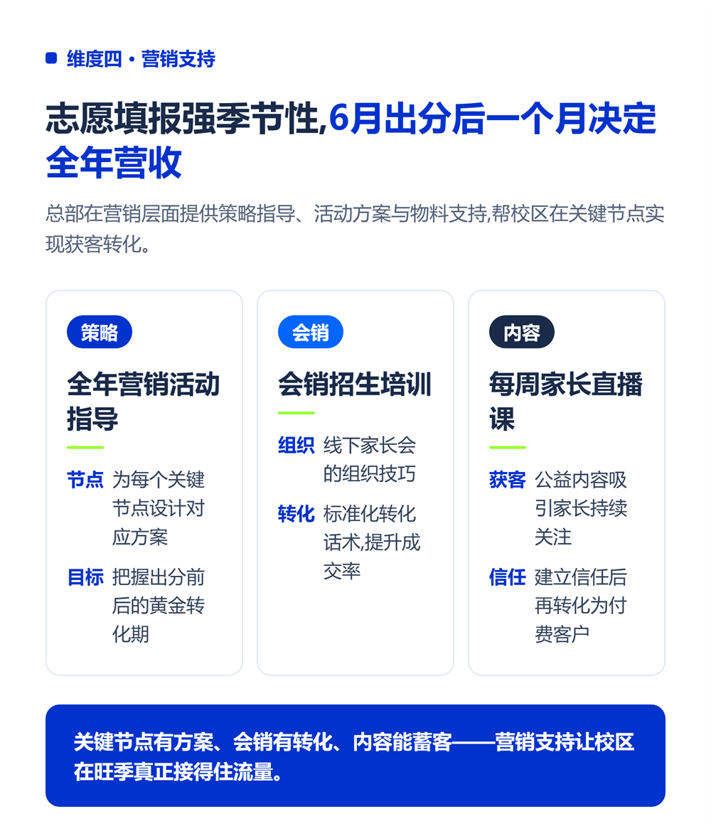 四、营销支持