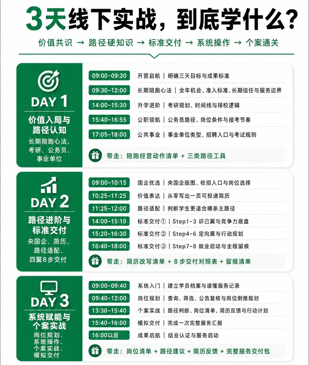 志愿规划师就业指导实战研修班-3天线下实战 · 四翼成长系统 · 8步服务SOP