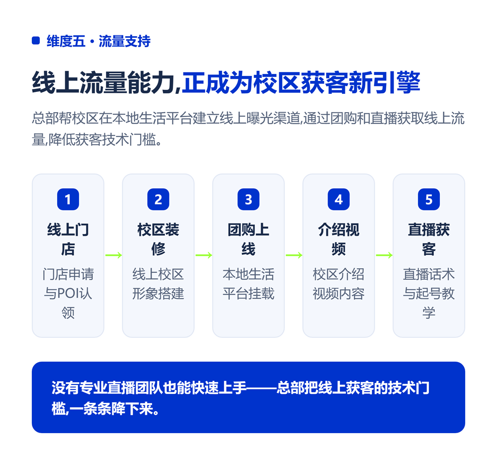 五、流量支持