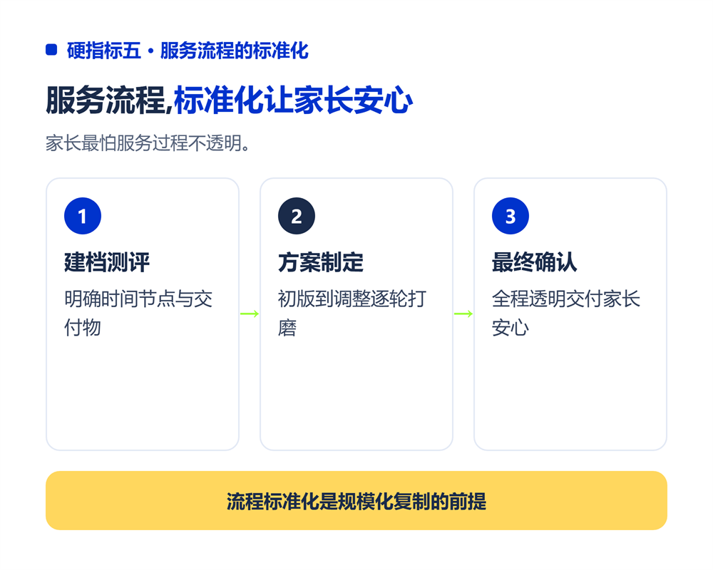 六、硬指标五:服务流程的标准化