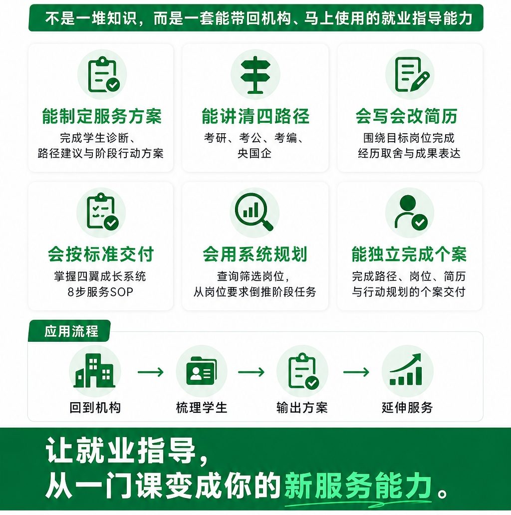 志愿规划师就业指导实战研修班-3天线下实战 · 四翼成长系统 · 8步服务SOP