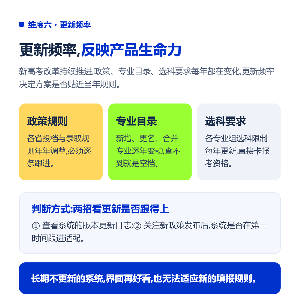 维度六：更新频率反映产品生命力