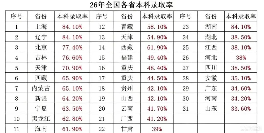 山东本科录取率全国倒数第一?33.6%数据背后的统计陷阱深度解析