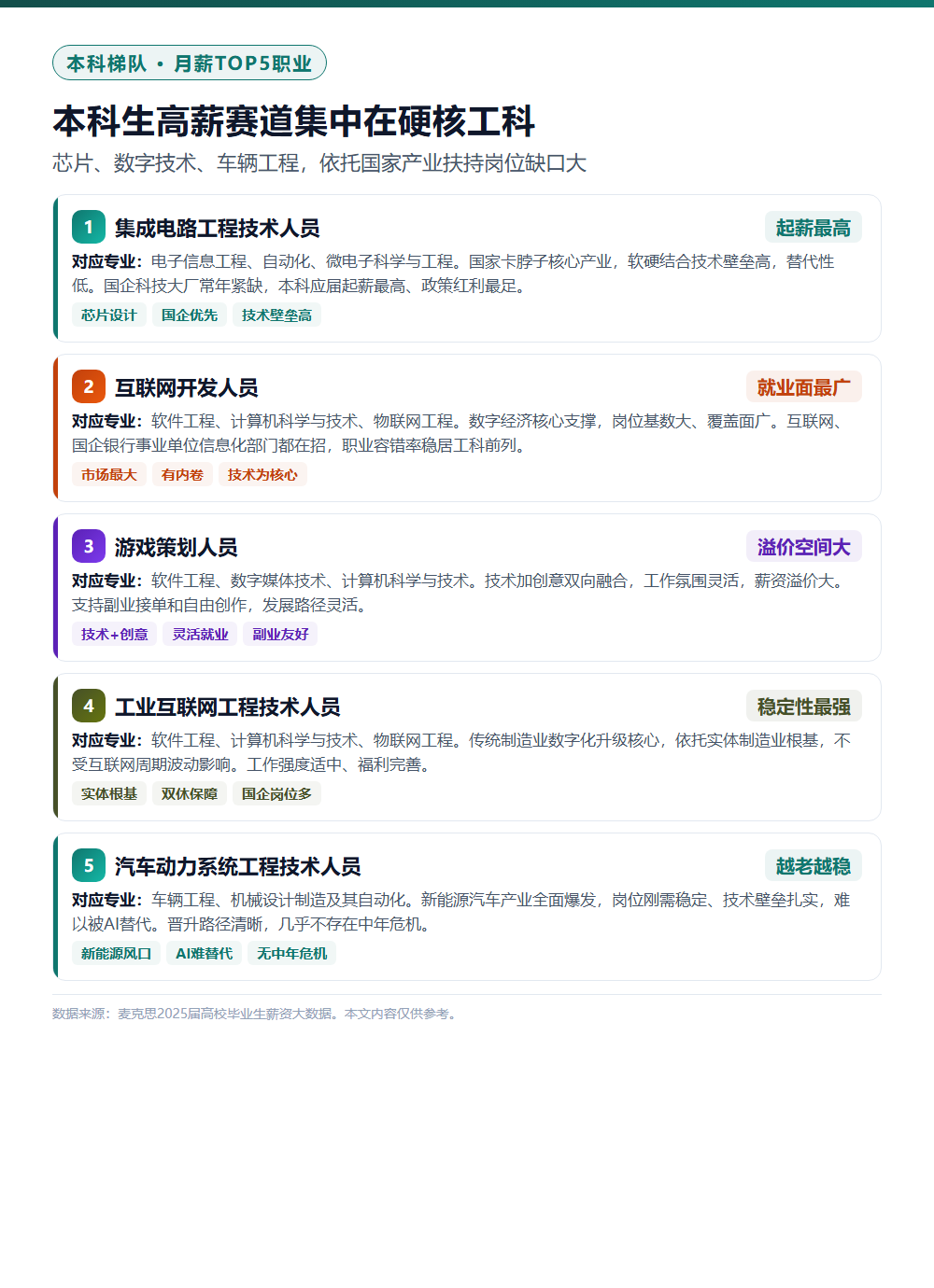 2025届毕业生月薪TOP5高薪职业：本科和高职两大梯队对应专业详解