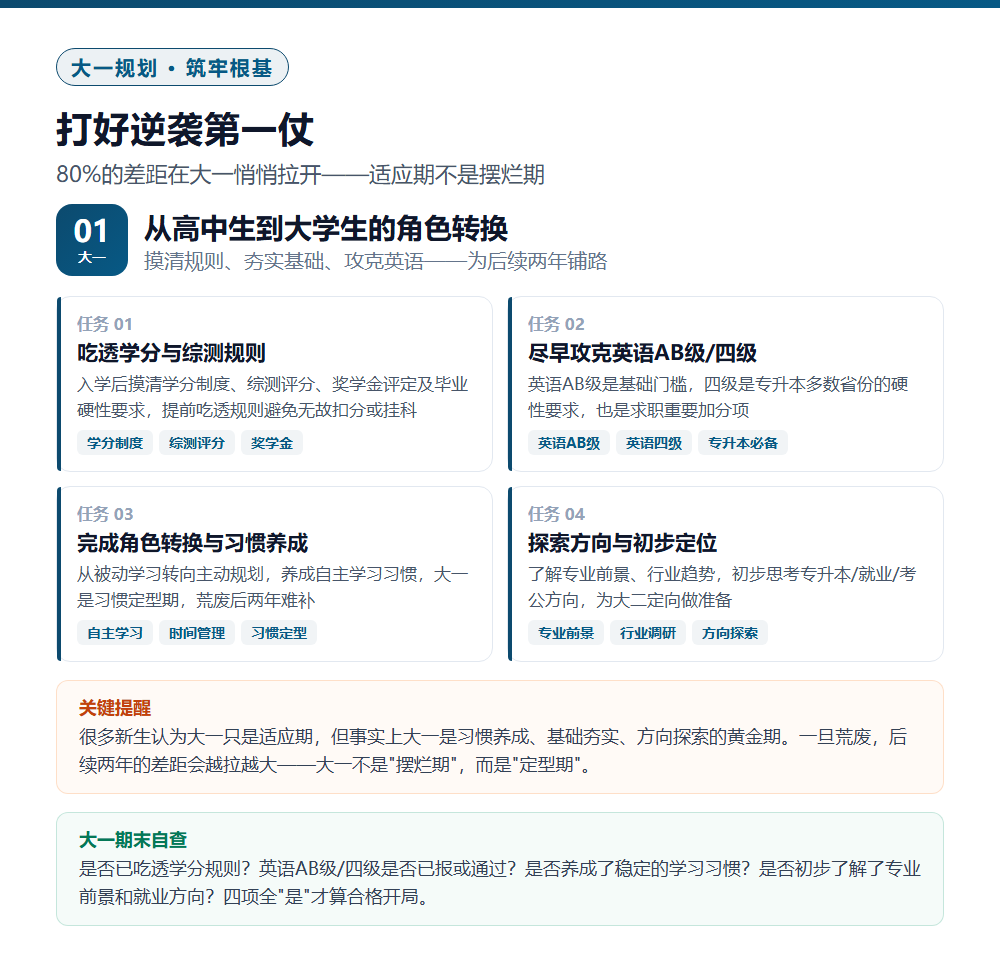 专科生三年逆袭路线图：大一筑根基、大二拉差距、大三稳收官