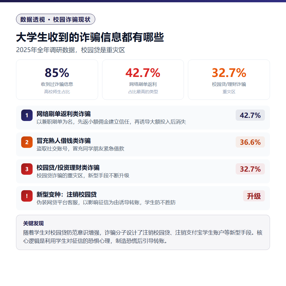 85%大学生收到诈骗信息:注销校园贷骗局完整拆解和四条防诈铁律