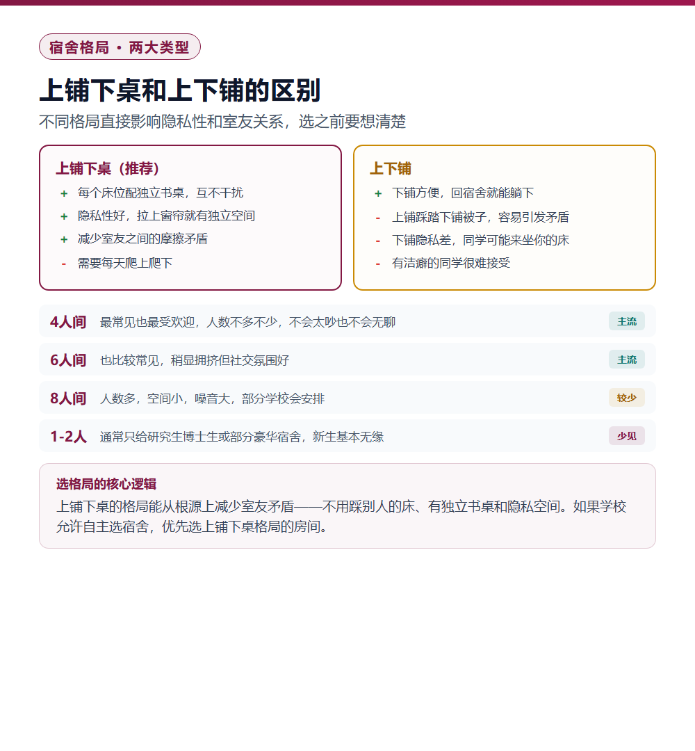 大学宿舍选床位攻略：靠门靠里还是中间？上铺下铺怎么选