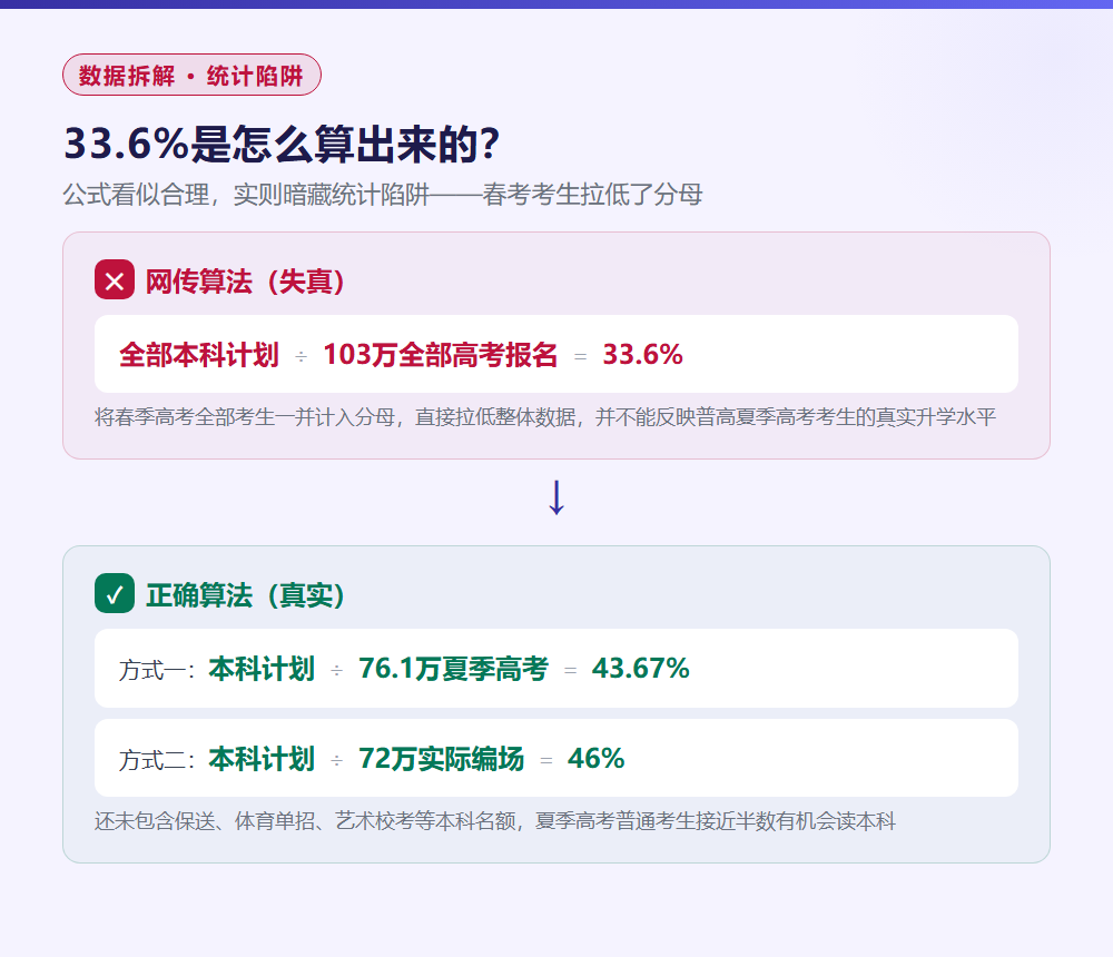 山东本科录取率全国倒数第一?33.6%数据背后的统计陷阱深度解析