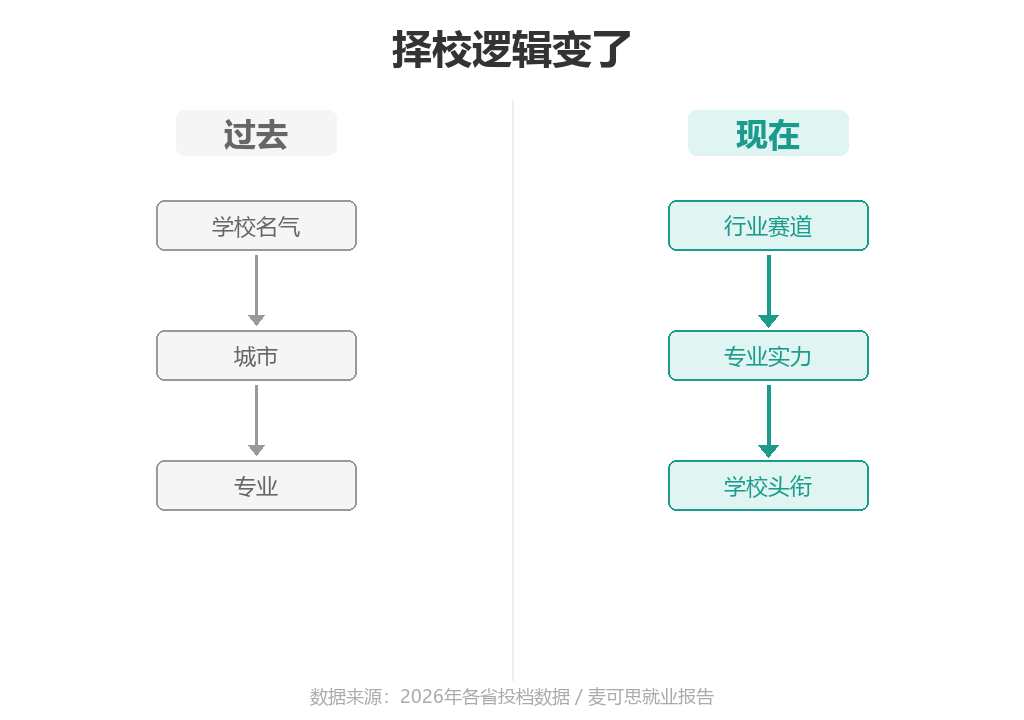 26所民办本科零投档,几所211也跌破分数线,今年报考逻辑悄悄变了