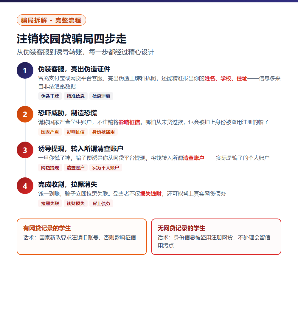 85%大学生收到诈骗信息:注销校园贷骗局完整拆解和四条防诈铁律