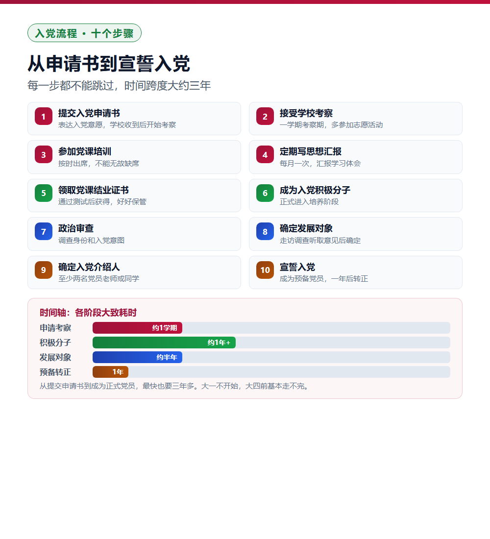 大学入党全攻略：10个步骤、3年流程、3条准备方向一次说清