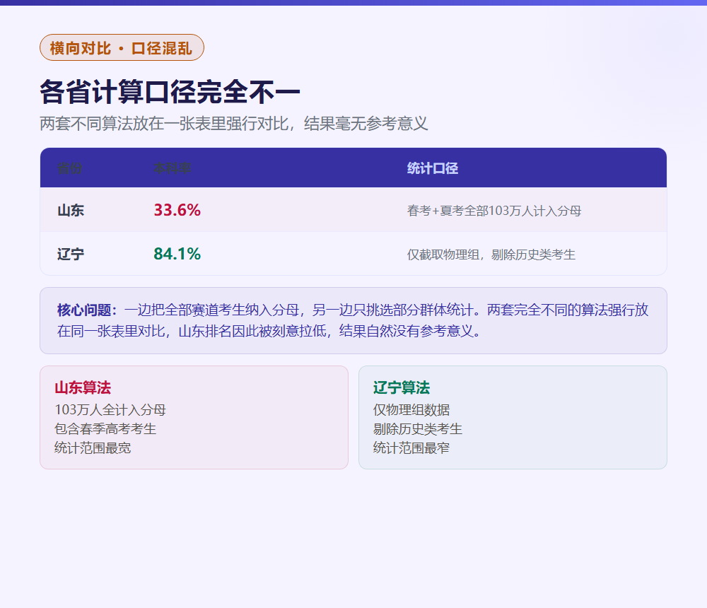 山东本科录取率全国倒数第一?33.6%数据背后的统计陷阱深度解析