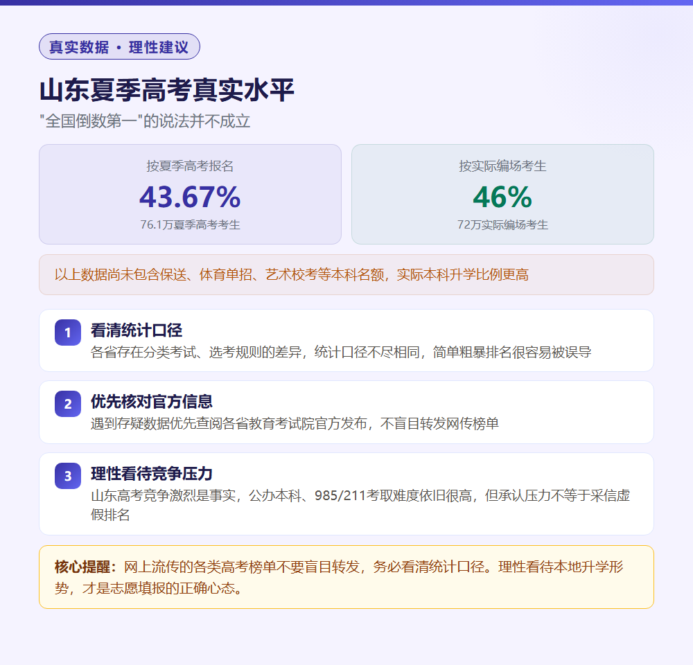 山东本科录取率全国倒数第一?33.6%数据背后的统计陷阱深度解析