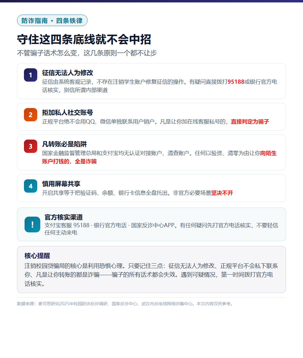 85%大学生收到诈骗信息:注销校园贷骗局完整拆解和四条防诈铁律