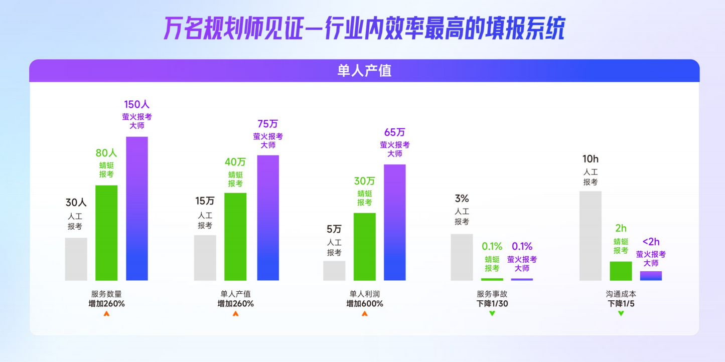 萤火报考大师 · 4万规划师在用的智能填报工具(个人版)