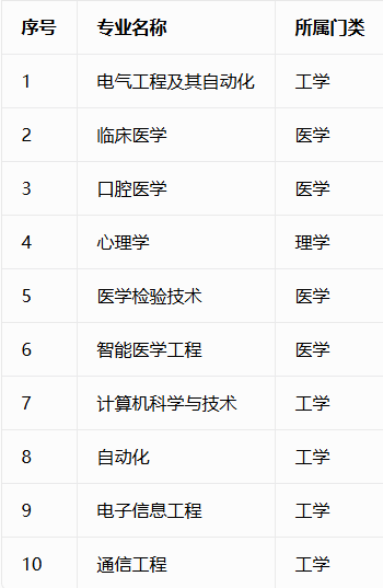 2026院校专业热度榜大洗牌：医学全面霸榜，AI意外缺席，规划师怎么看