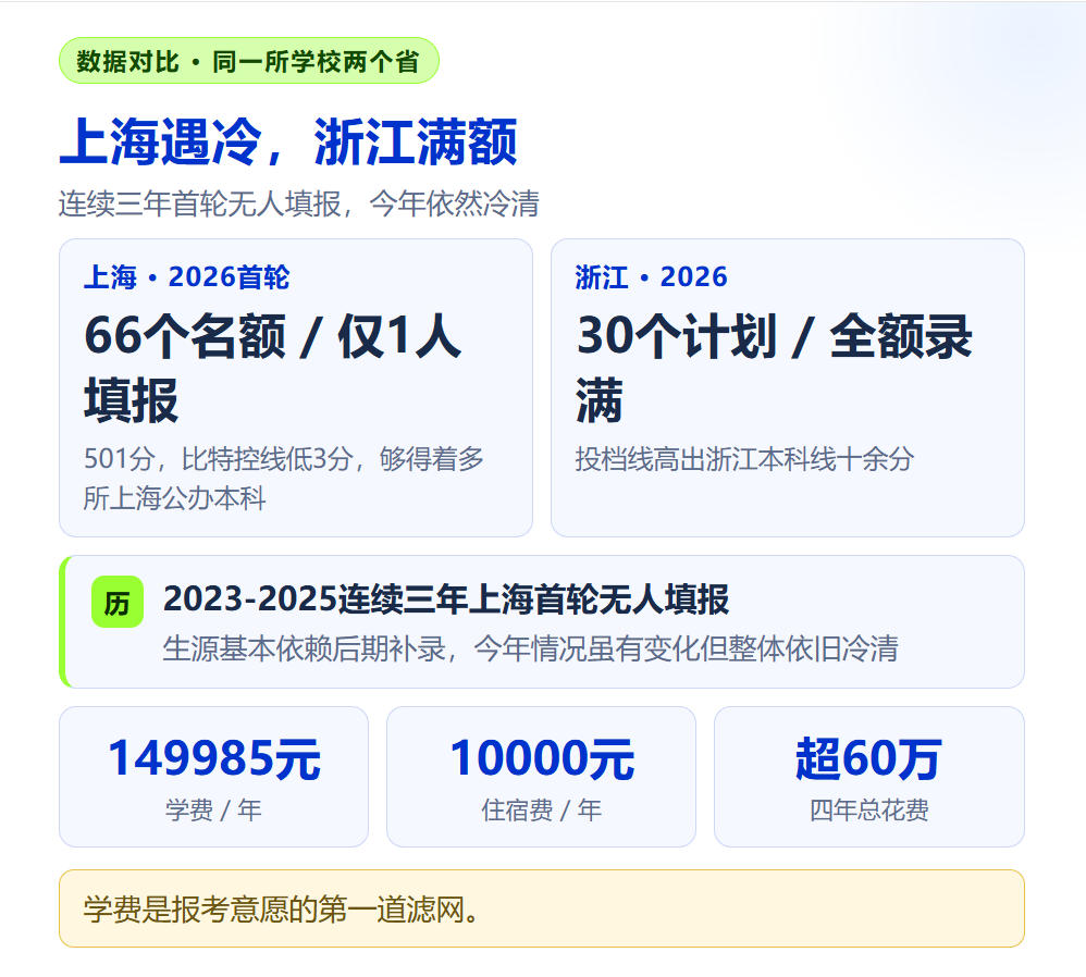 首轮仅录1人!高学费民办本科的报考逻辑,规划师怎么看