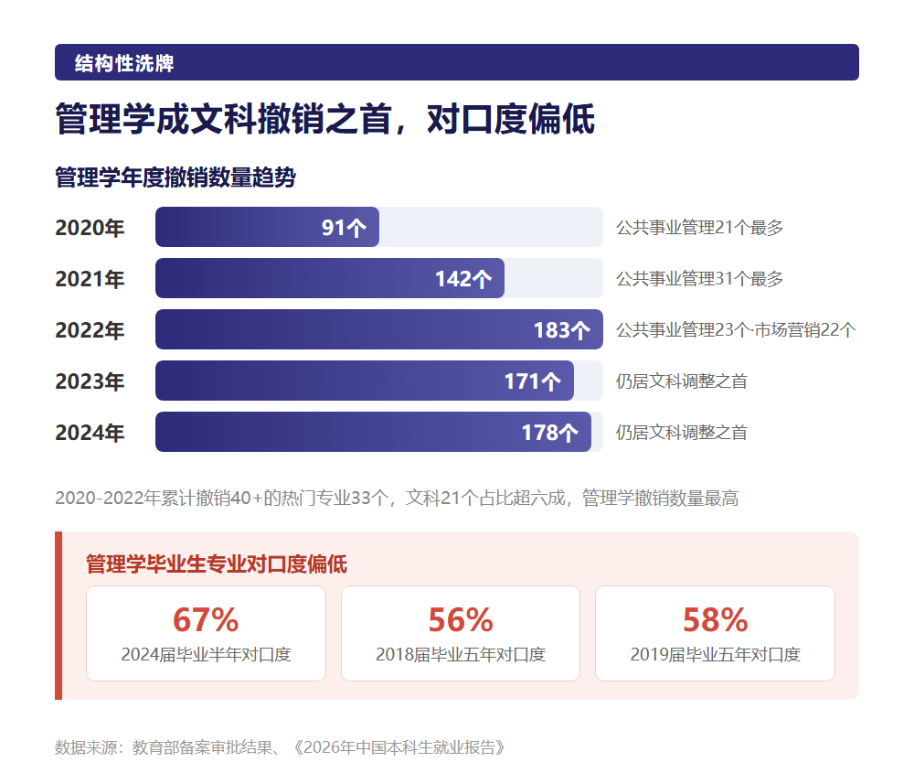 "文科倒闭潮"真相：工科调整量是文科1.6倍，新文科正走向三大方向