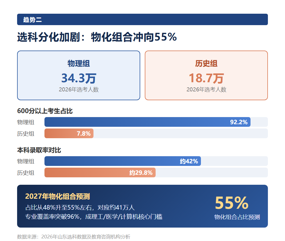2027山东高考报名人数或创新高：复读生占比超两成，物化组合冲向55%