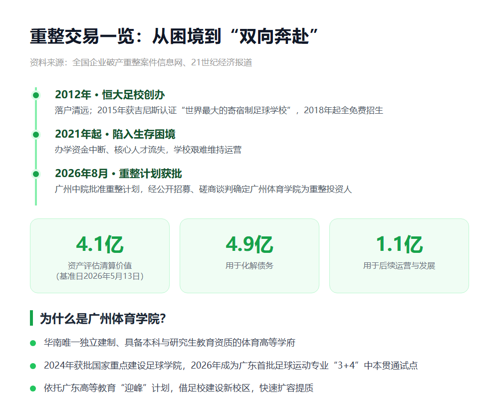 6亿元!广州体育学院成恒大足校重整投资人,清远校区九月迎来约千名新生