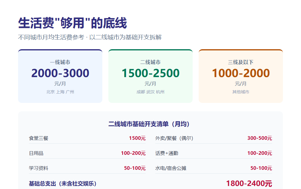 大学生每月生活费给多少才合适？一份给家长的实操指南