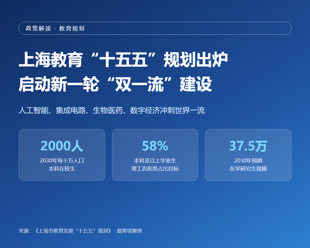 上海发布教育“十五五”规划:启动新一轮“双一流”建设,人工智能、集成电路等学科冲刺世界一流