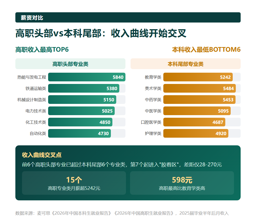 高职投档线集体"破本"：15个高职专业类起薪超过本科尾部专业