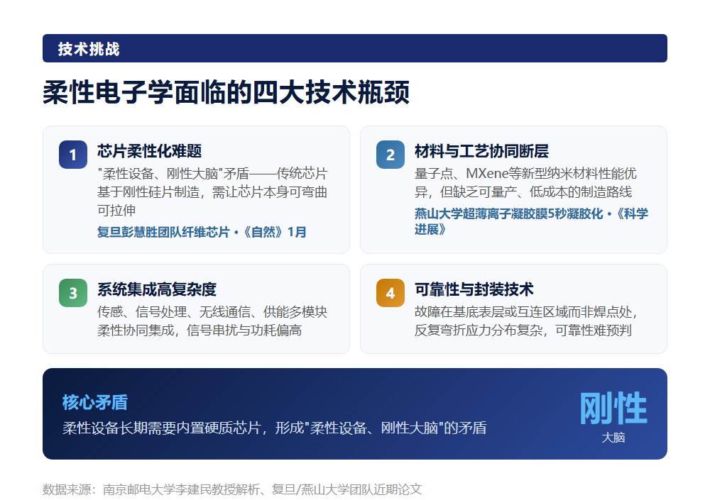 柔性电子学技术突围:四大瓶颈、三大方向与人才画像
