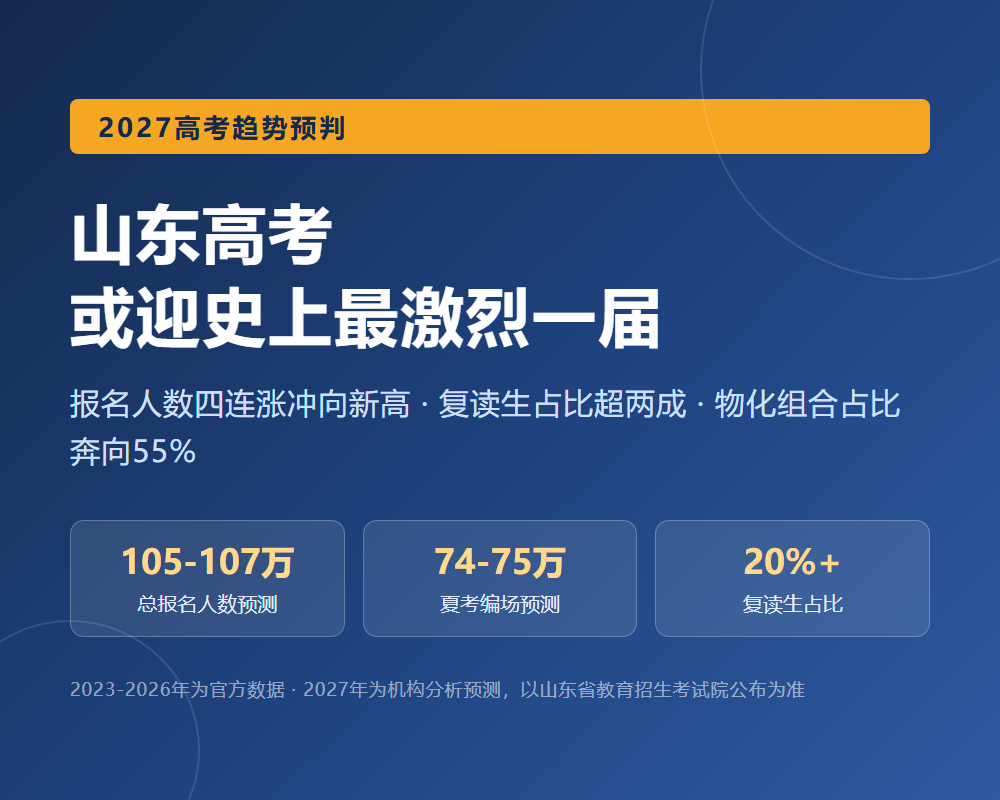 2027山东高考报名人数或创新高：复读生占比超两成，物化组合冲向55%
