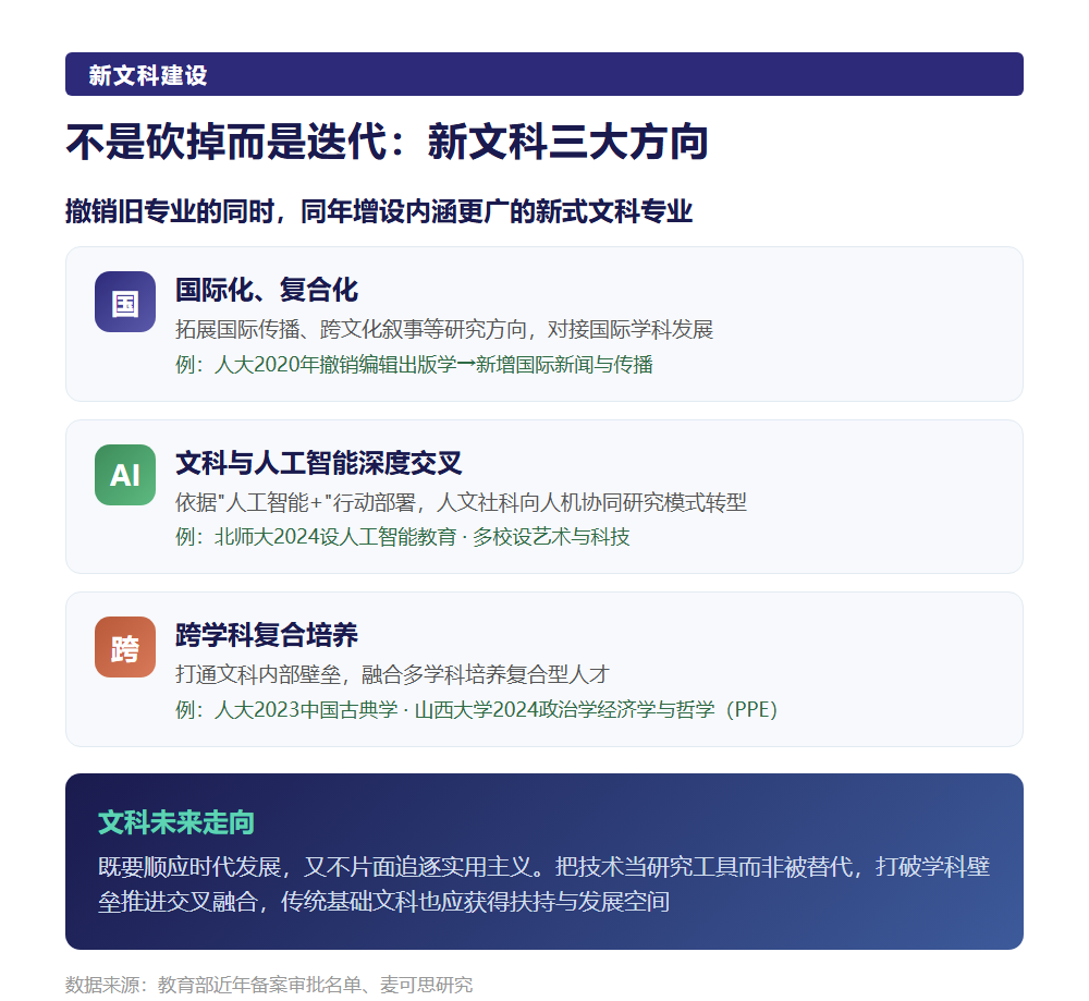 "文科倒闭潮"真相：工科调整量是文科1.6倍，新文科正走向三大方向