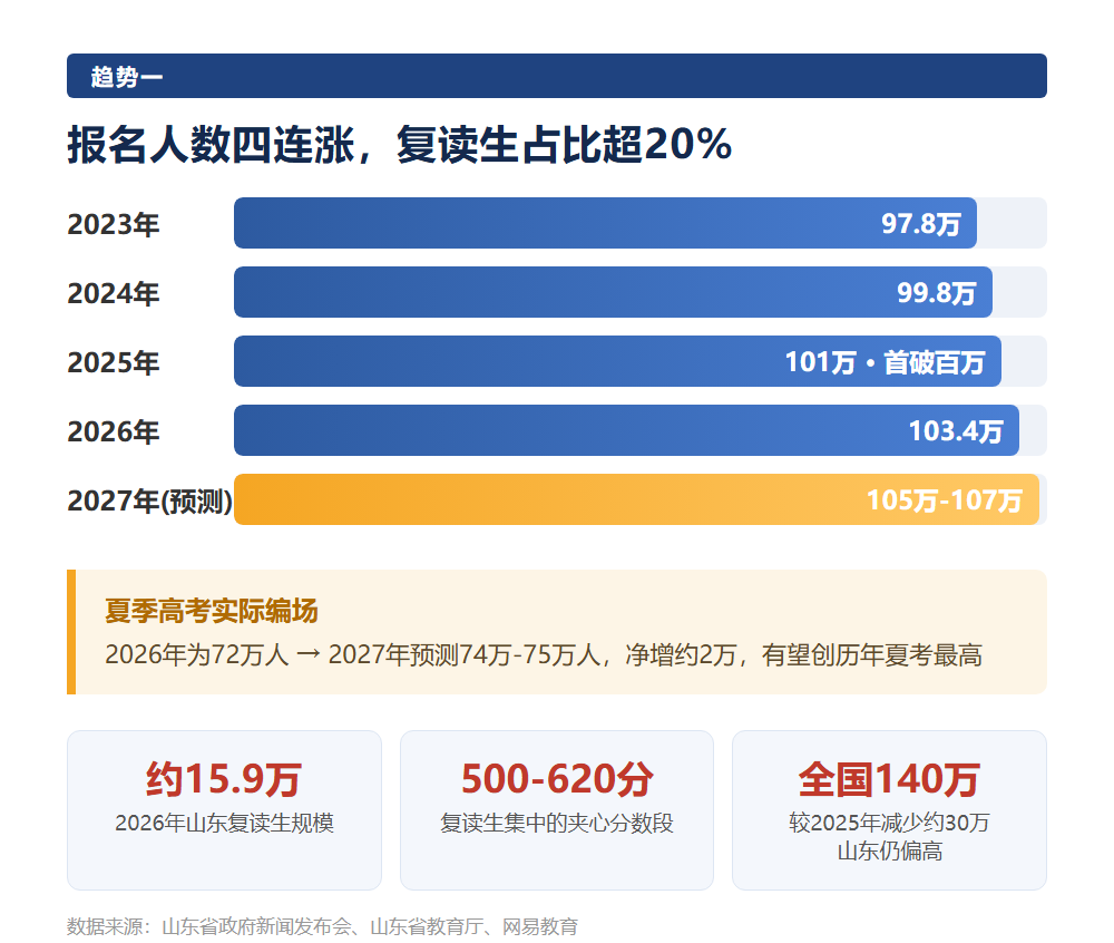 2027山东高考报名人数或创新高：复读生占比超两成，物化组合冲向55%