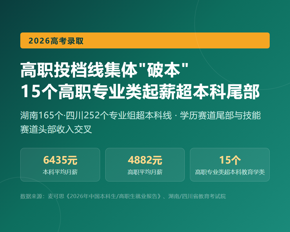 高职投档线集体"破本"：15个高职专业类起薪超过本科尾部专业