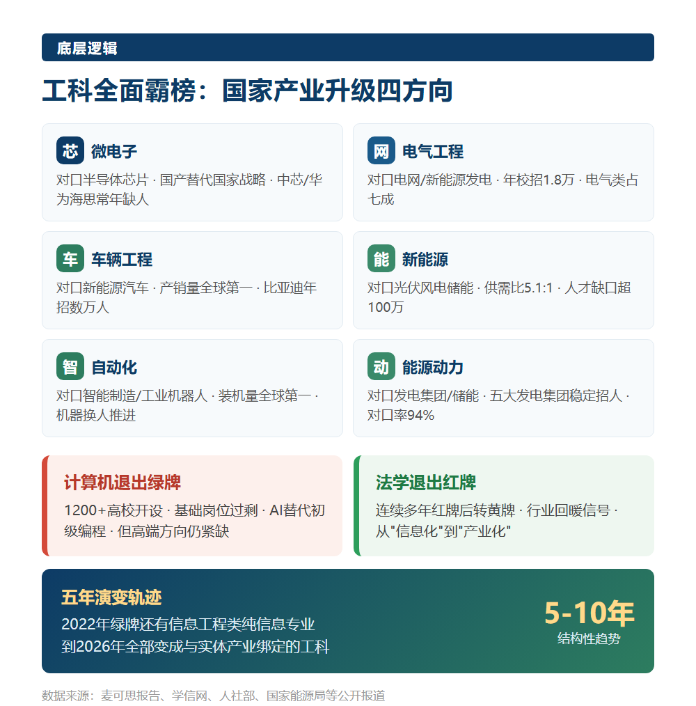 2026本科绿牌专业全是工科：计算机退出绿牌榜，月薪从7814到6997元