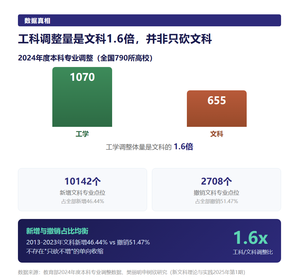 "文科倒闭潮"真相：工科调整量是文科1.6倍，新文科正走向三大方向