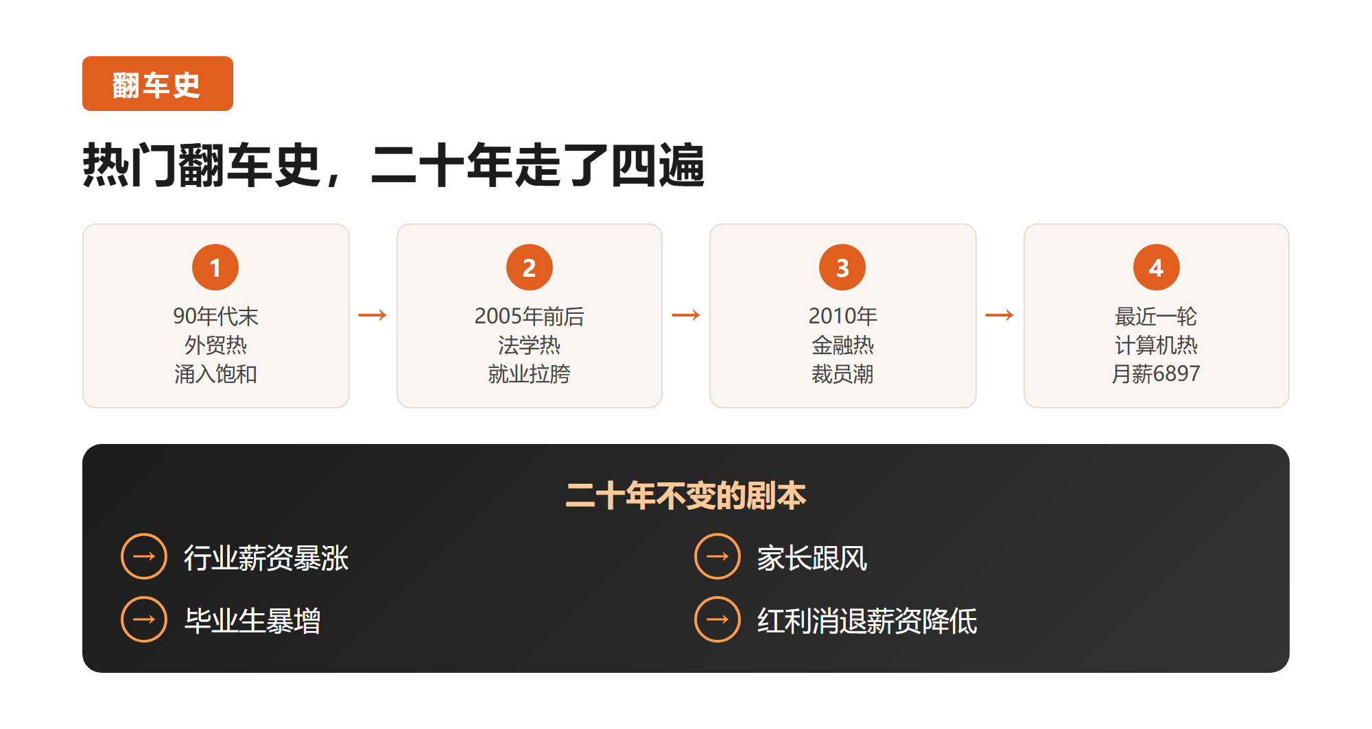 二. 热门翻车史，二十年已经走了四遍