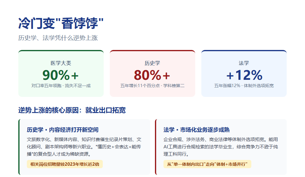 专业就业对口率两极分化：历史学逆袭，AI专业近半转行